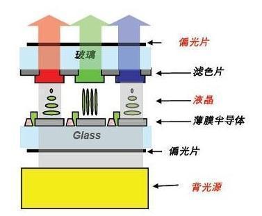 手機(jī)屏幕解析 LCD屏被淘汰？AMOLED、OLED和LCD屏這樣選！